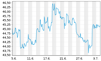 Chart Tencent Holdings Ltd. - 1 mois