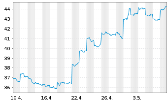 Chart Tencent Holdings Ltd. - 1 Monat