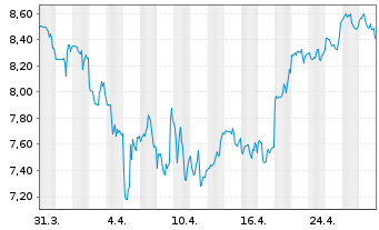 Chart Theravance Biopharma Inc. - 1 Month