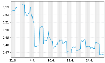 Chart 361 Degrees Sports Goods Co. - 1 mois