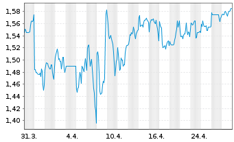 Chart Tingyi (Cayman Isl.)Hldg Corp. - 1 mois