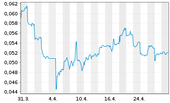 Chart TOM Group Ltd. - 1 Month