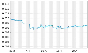 Chart Tongda Group Holdings Ltd. - 1 mois