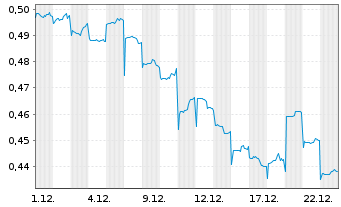 Chart Tongda Group Holdings Ltd. - 1 Monat