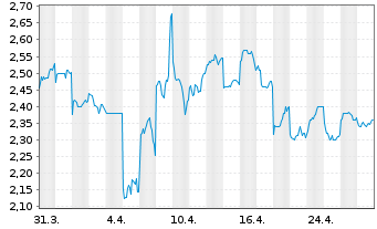 Chart Tongcheng Travel Holdings Ltd. - 1 mois