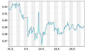 Chart Towngas Smart Energy Co. Ltd. - 1 Month