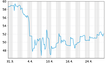 Chart Trip.com Group Ltd. - 1 mois