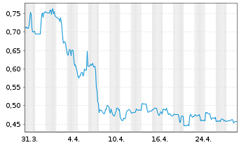 Chart Troops Inc. - 1 mois