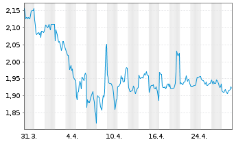 Chart TUHU CAR Inc. - 1 Month