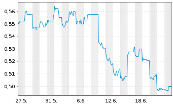 Chart Want Want China Holdings Ltd. - 1 mois