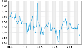 Chart Want Want China Holdings Ltd. - 1 mois