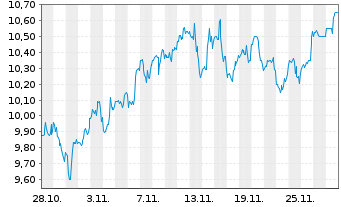 Chart Vinci Compass Investments Ltd. - 1 Month