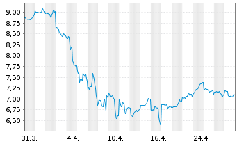 Chart Weibo Corp. - 1 Month