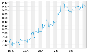 Chart Weibo Corp. - 1 Monat