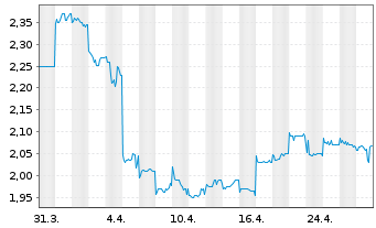 Chart Wharf Real Estate Inv. Co. Ltd - 1 Month