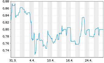 Chart WH Group Ltd - 1 Month