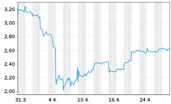 Chart WUXI Biologics (Cayman) Inc. - 1 mois