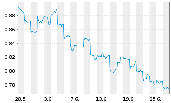 Chart Wynn Macau Ltd. - 1 Month