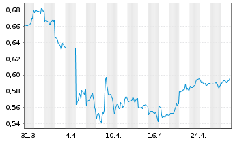 Chart Wynn Macau Ltd. - 1 mois