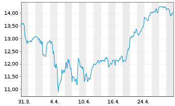 Chart XP Inc. - 1 Month