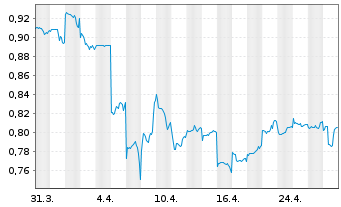 Chart Xinyi Glass Holding Co. Ltd. - 1 Month