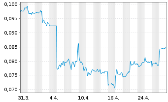 Chart XiabuXiabu Ca.M.(Ch.)H.Co.Ltd. - 1 Month