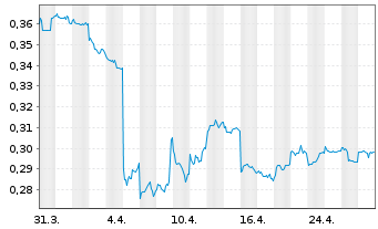 Chart Xinyi Solar Holdings Ltd. - 1 Month