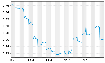 Chart Xinyi Solar Holdings Ltd. - 1 Month