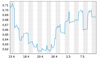 Chart Xinyi Solar Holdings Ltd. - 1 Monat