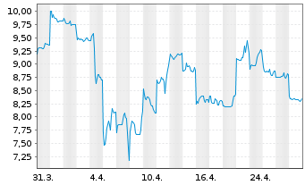 Chart Xpeng Inc. - 1 mois