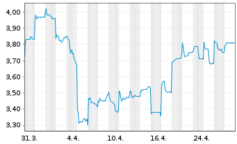 Chart XD Inc. - 1 Month