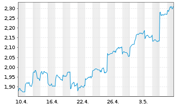 Chart Xiaomi Corp. Cl.B - 1 Month