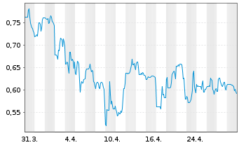 Chart Yatra Online Inc. - 1 Month