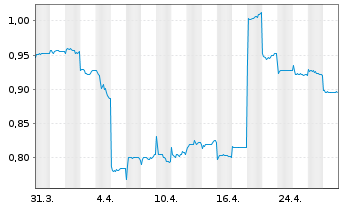 Chart Yeahka Ltd. - 1 mois