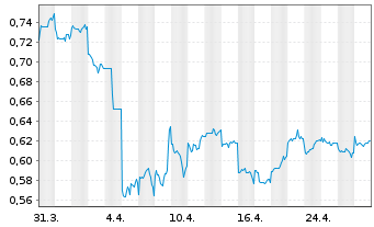 Chart Yidu Tech Inc. - 1 Month