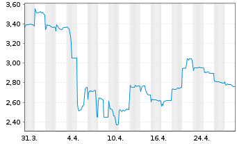 Chart Zai Lab Ltd. - 1 Monat