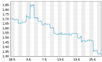 Chart Zhongsheng Group Holdings Ltd. - 1 mois
