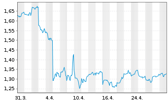 Chart Zhongsheng Group Holdings Ltd. - 1 Month