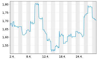 Chart Zhongsheng Group Holdings Ltd. - 1 Month