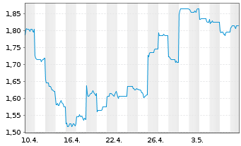 Chart Zhongsheng Group Holdings Ltd. - 1 Monat