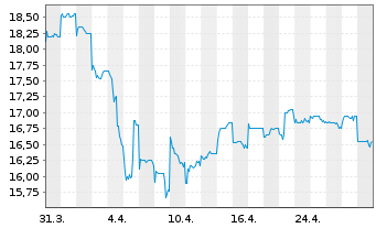 Chart ZTO Express (Cayman) Inc. - 1 mois