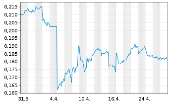 Chart Weimob Inc. - 1 Month