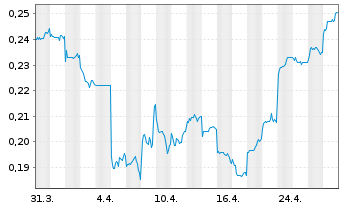 Chart Yixin Group Ltd. - 1 Month