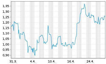 Chart Zura Bio Ltd. - 1 mois