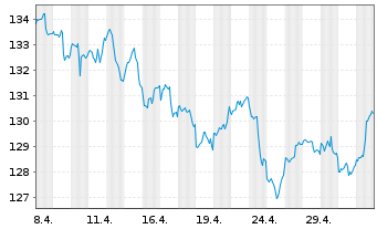 Chart ACATIS Fair Value Aktien Glob. Inh.Ant. CHF-P o.N. - 1 Month