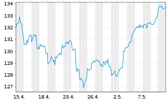 Chart ACATIS Fair Value Aktien Glob. Inh.Ant. CHF-P o.N. - 1 Month
