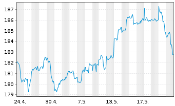 Chart Incrementum All Seasons Fund Inh.Ant. EUR-R o.N. - 1 mois