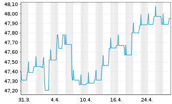 Chart DWS Eurorenta - 1 Monat