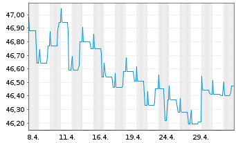 Chart DWS Eurorenta - 1 Month