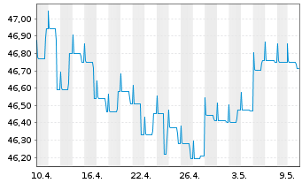 Chart DWS Eurorenta - 1 Monat